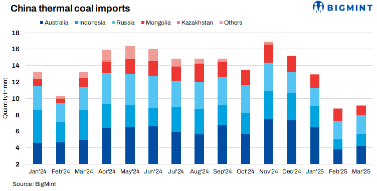 China: Thermal coal market remains weak on subdued buying