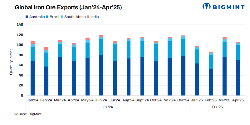Geopolitical tensions, subdued demand hit global iron ore exports in Apr'25