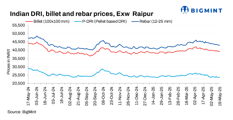 Indian DRI, billet, rebar update - 19 May