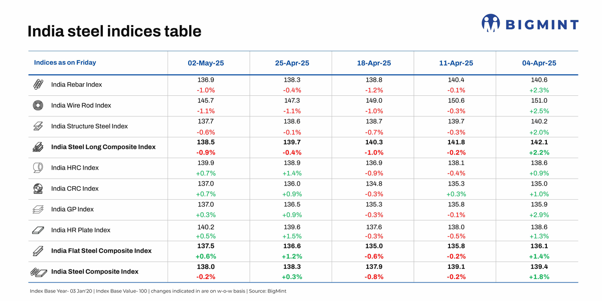 BigMint's India steel index inches down w-o-w amid slump in longs. Will price trends reverse?