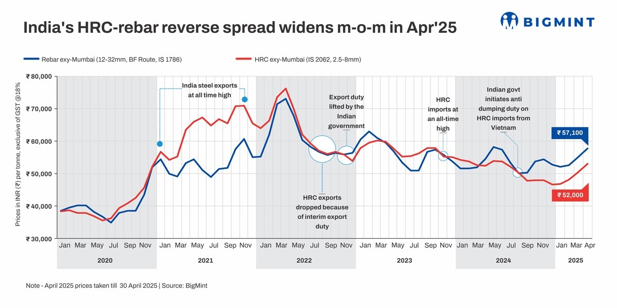 India's HRC-rebar reverse spread deepens m-o-m in Apr'25. What lies in store for May?