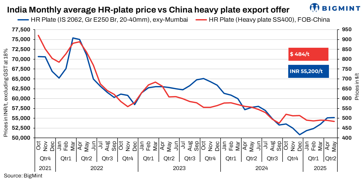 India: HR plates prices remain range-bound m-o-m in May'25