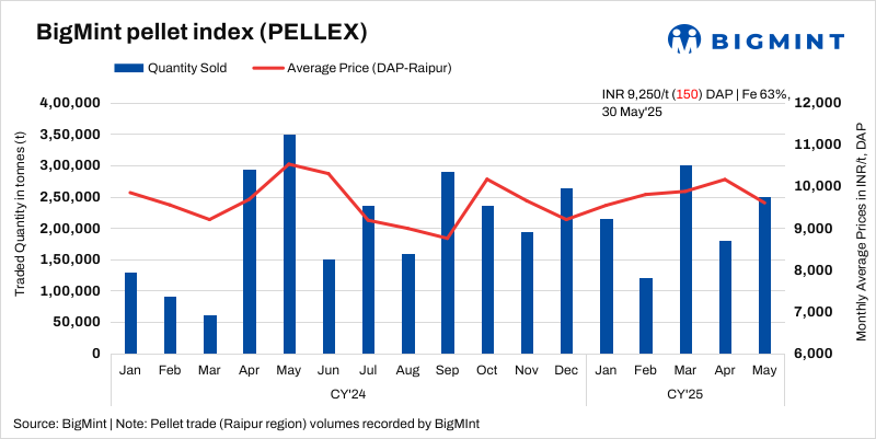 India: PELLEX drops by INR 150/t ($2/t) in bearish market