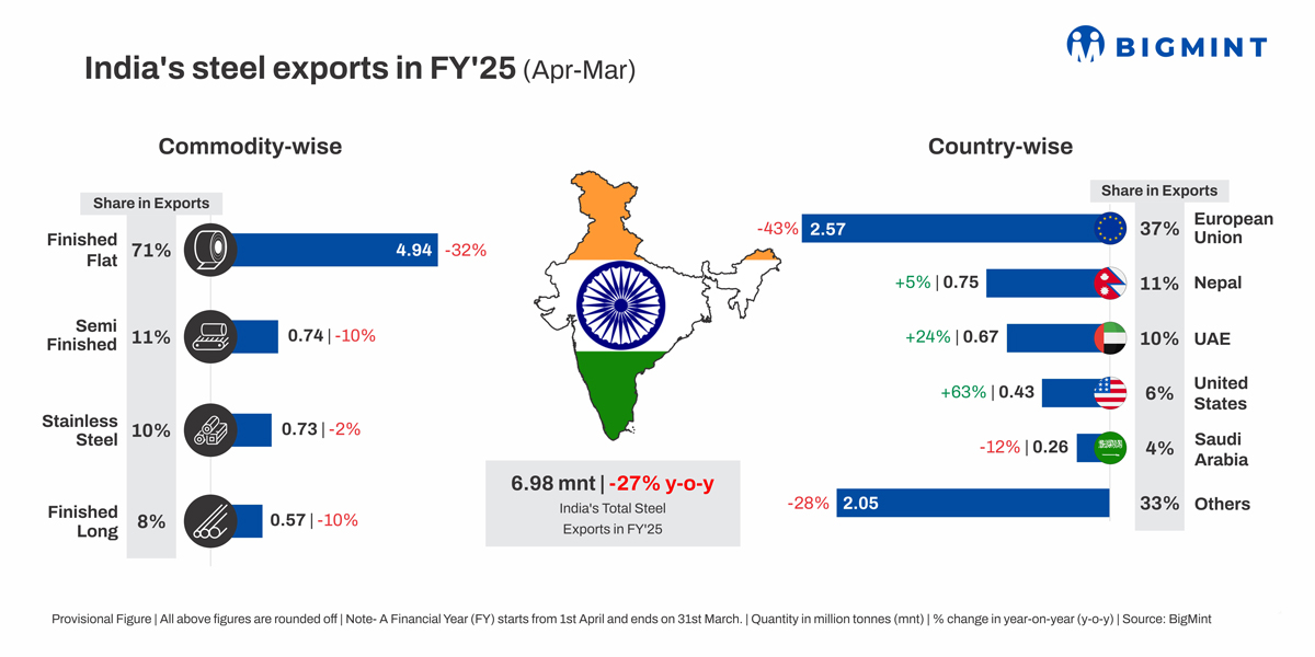 India's HRC export offers to EU drop amid cautious market sentiments