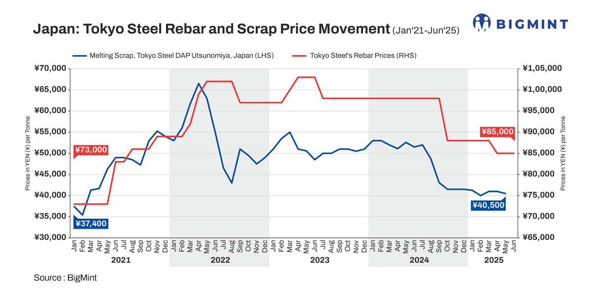 Japan: Tokyo Steel keeps steel prices stable m-o-m for Jun'25 sales