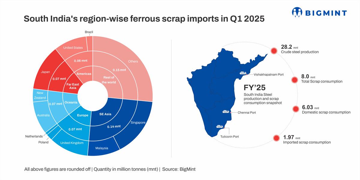 East Asia Overtakes Traditional Scrap Exporters to South India. Are Trade Flows Shifting?