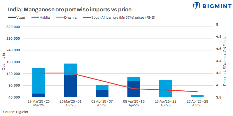 India: Imported manganese ore prices decline slightly w-o-w amid limited trade activity