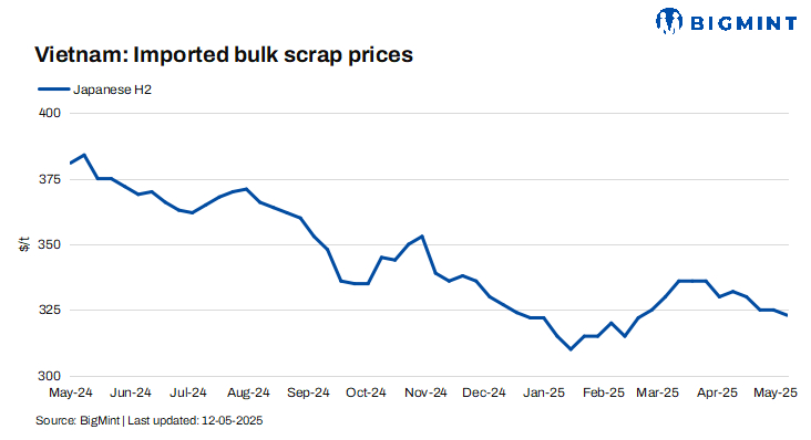 Vietnam: Imported scrap prices softens w-o-w amid slow demand, bid-offer disparities