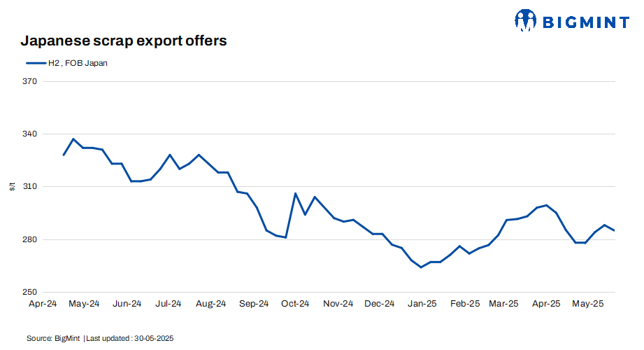 Japan: H2 scrap export offers see marginal dip w-o-w amid weaker JPY