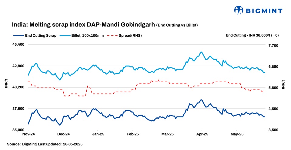 India: BigMint's scrap index holds steady d-o-d despite softening market sentiments