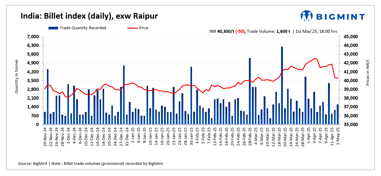 India: BigMint's billet index fell marginally by INR 50/t d-o-d - 1 May