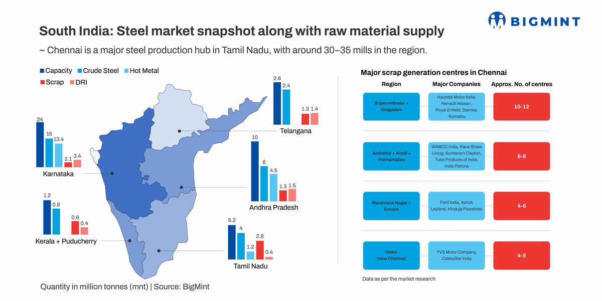 BigMint Analysis - Is Tamil Nadu Facing an Imminent Structural Scrap Shortage?