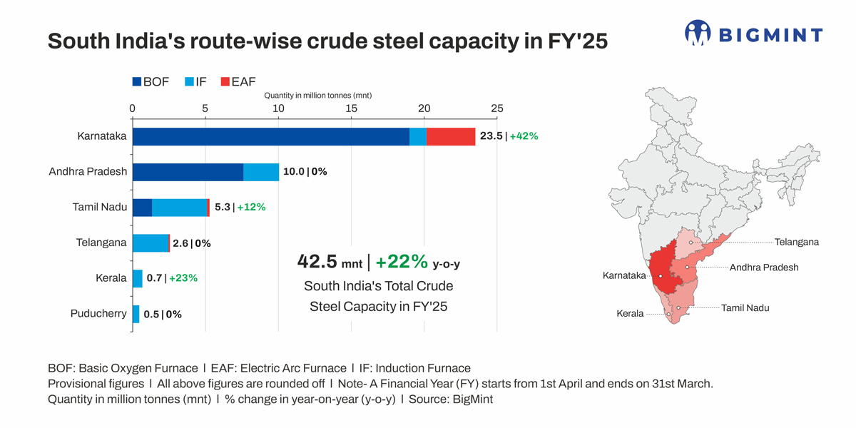 South India Crude Steel Capacity Projected to Reach 50 Million Tonnes by FY2030: BigMint Analysis