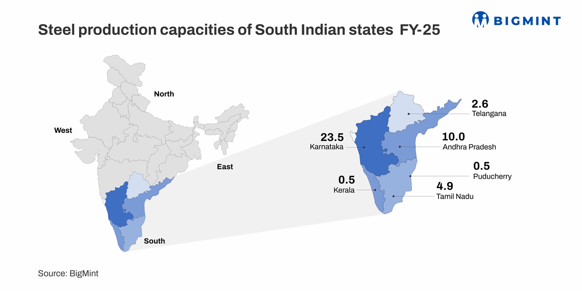 Steel Industry Dynamics and Raw Material Supply Chains in Southern India