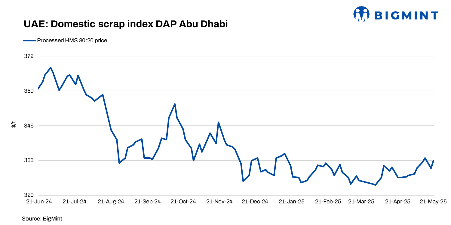 UAE: Domestic scrap index inches down w-o-w amid moderate market activities