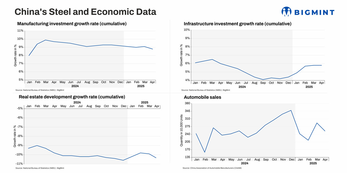 China's macroeconomy emits mixed signals in Jan-Apr'25; downstream slowdown deepens