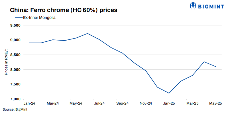 China: Ferro chrome prices remain stable w-o-w amid weak stainless steel demand
