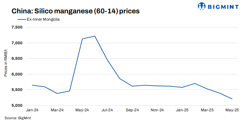 China: Silico Manganese prices inched down w-o-w amid sluggish demand