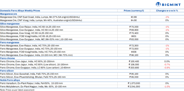 Weekly round-up: Ferro alloys prices show mixed trends as caution grips market