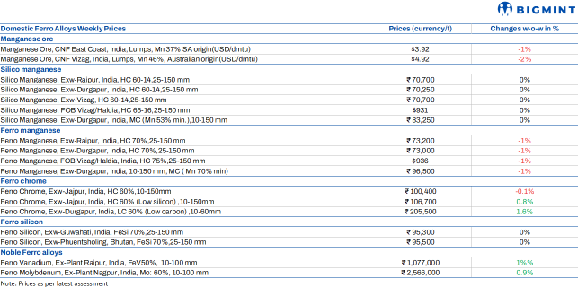 Weekly round-up: Ferro alloys prices remain mostly stable in cautious market