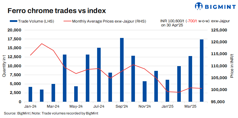 India: Ferro chrome prices dip w-o-w following FACOR's auction