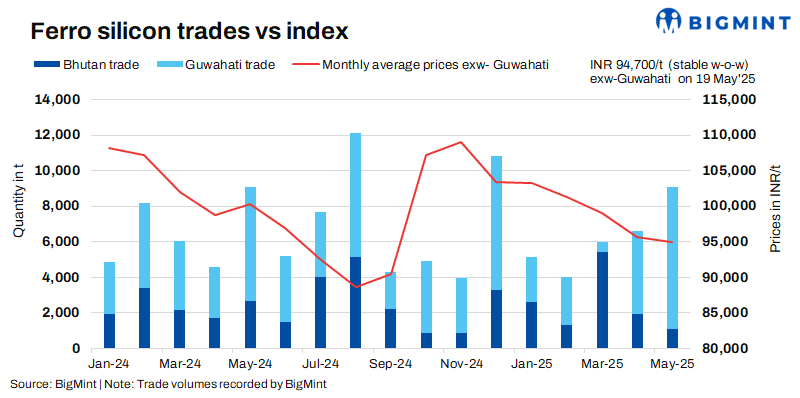 India: Ferro silicon prices remain under pressure as imports continue to rise