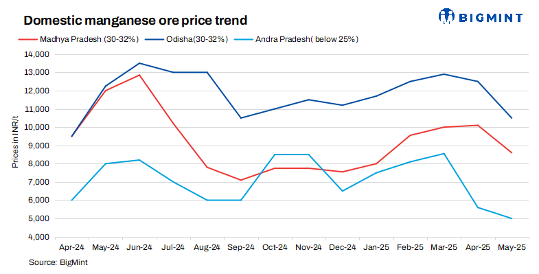 India: Miners slash manganese ore offers for May'25 amid tepid demand