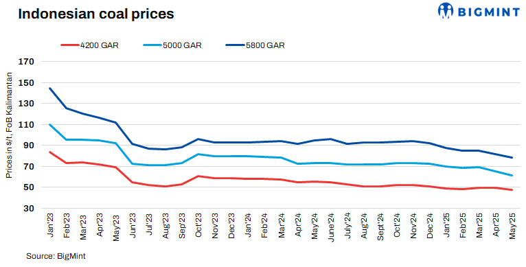 India: Indonesian portside thermal coal prices steady w-o-w amid bearish market trends