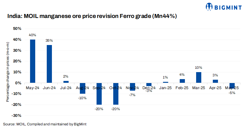 India: MOIL cuts manganese ore prices by 5-10% for May deliveries