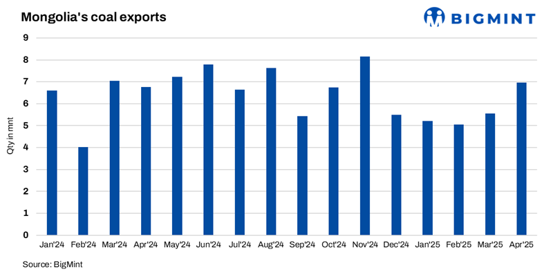 Mongolia: Coal exports climb up by over 20% m-o-m in Apr'25