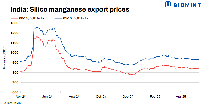 India: Silico manganese export prices remain stable w-o-w amid muted inquiries