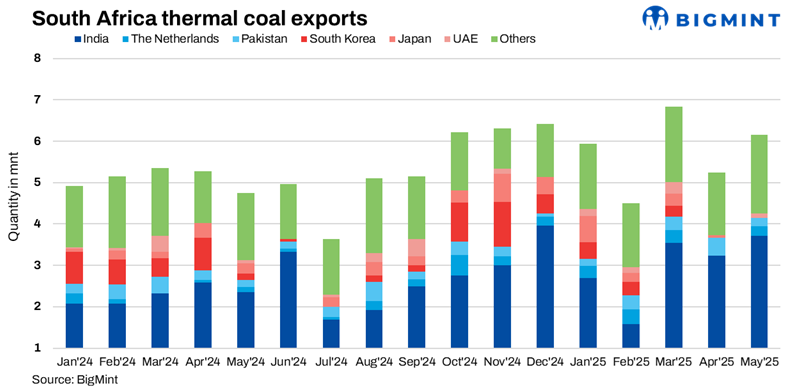 South Africa: Non-coking coal exports rise in May'25 on sharp uptick in Indian demand*