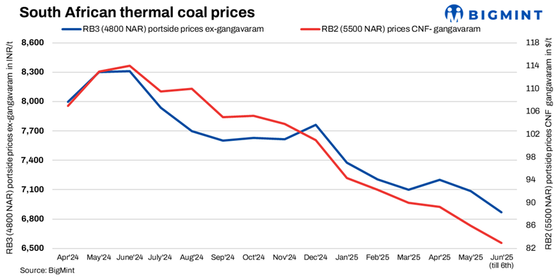 India: South African coal prices fall further on declining inquiries