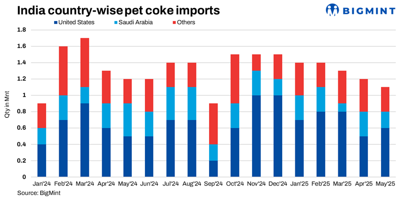 India: Pet coke imports drop 8% m-o-m in May'25