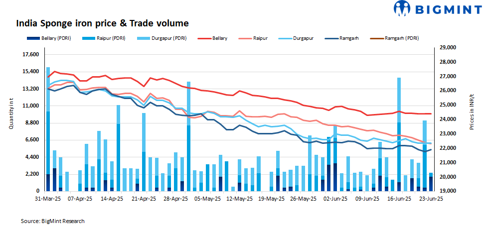 India: Sponge iron prices show downward trend - 23 Jun