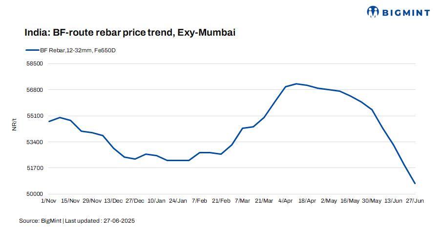 India: BF rebar trade prices decline by INR 1,200/t ($14/t) in subdued market