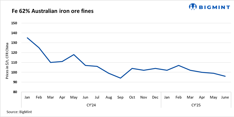 China's imported iron ore prices poised to dip further in Jun'25
