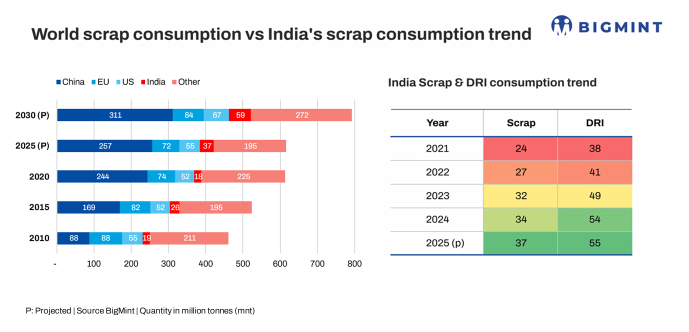 Decoding India role in the global scrap economy - A BigMint Analysis 