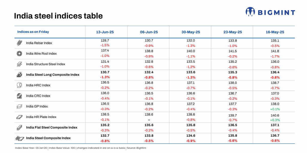 India steel composite index drops further as market downtrend deepens. Is recovery in sight?