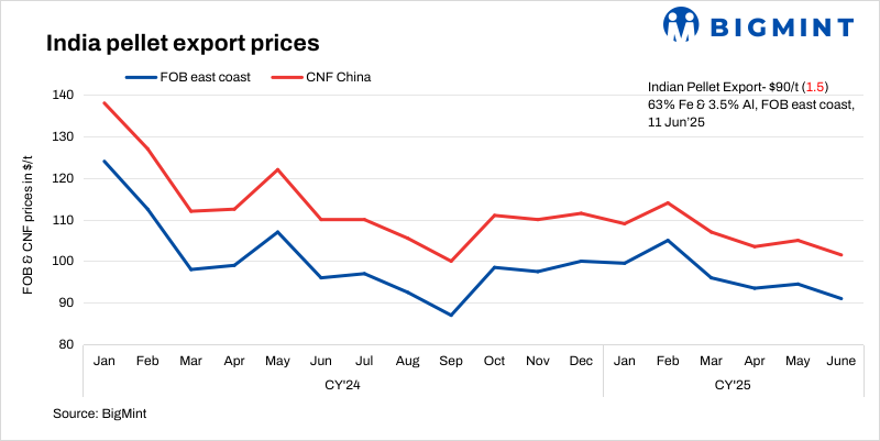 India: BigMint's pellet export index falls $2/t w-o-w amid lack of trading activity