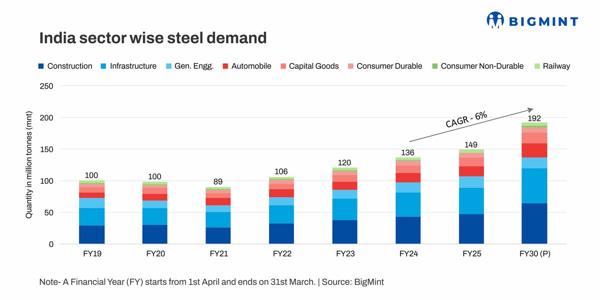 Indian Steel Demand Outlook by Sector: Mapping the 2030 Growth Path