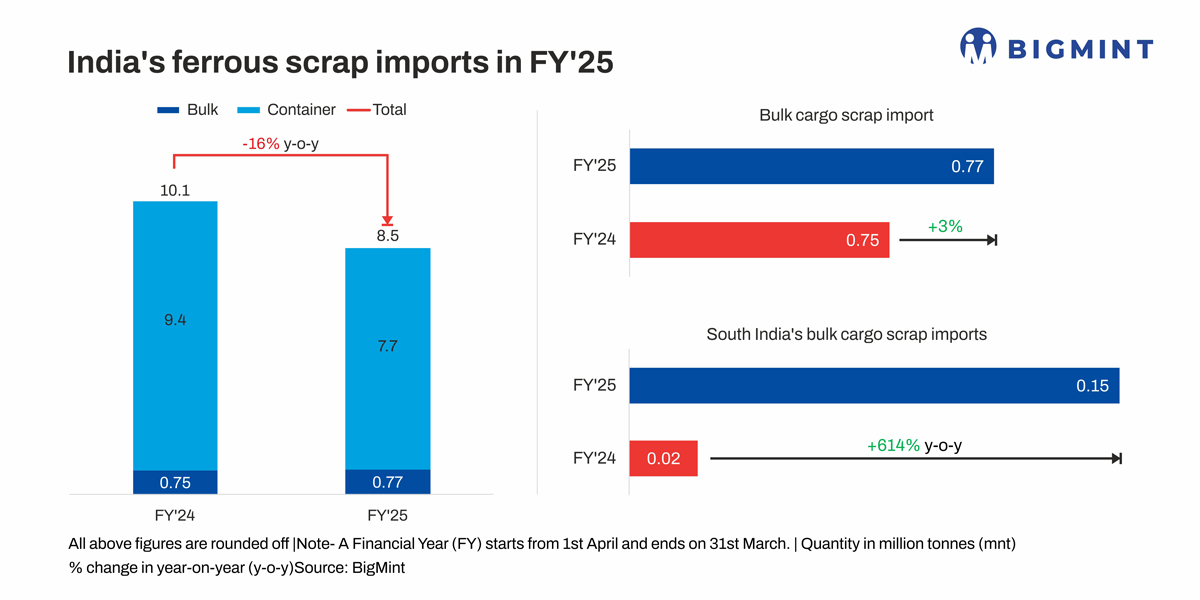 Bulk Scrap Imports Rise Sharply in South India: BigMint Explores the Strategy Behind the Surge