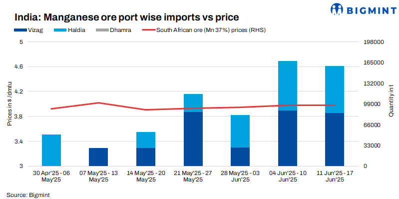 India: Manganese ore import prices remain stable w-o-w, barring high-grades