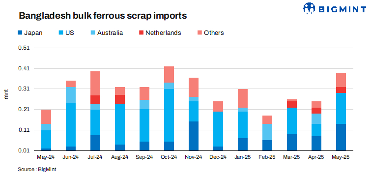 Bangladesh: Bulk ferrous scrap imports rise by 55% m-o-m in May'25