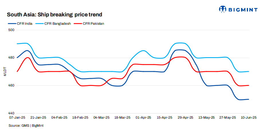 South Asia: Alang stays resilient as Gadani, Chattogram grapple with HKC norms, capacity challenges