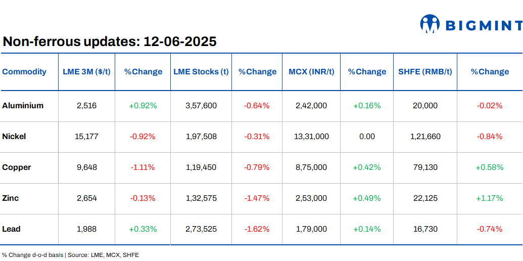 LME base metals prices range-bound d-o-d; stocks witness decline