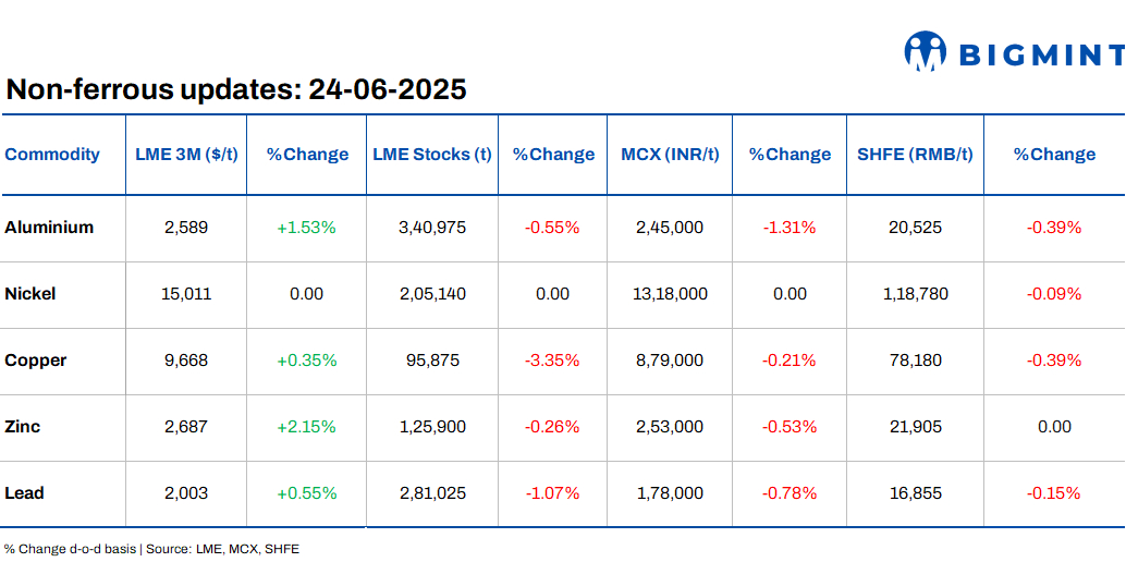 LME base metals prices see positive trends d-o-d; oil prices decline