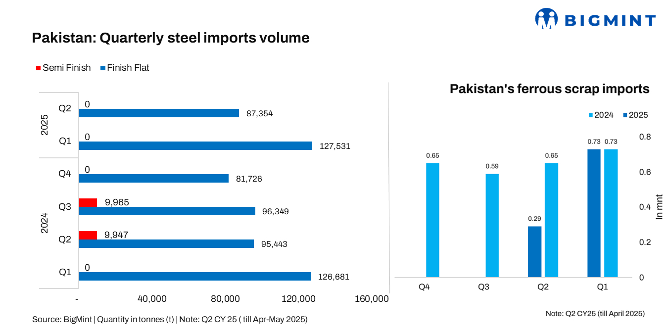 pakistan-budget-fy-26-provides-relief-on-scrap-import-duties-revises