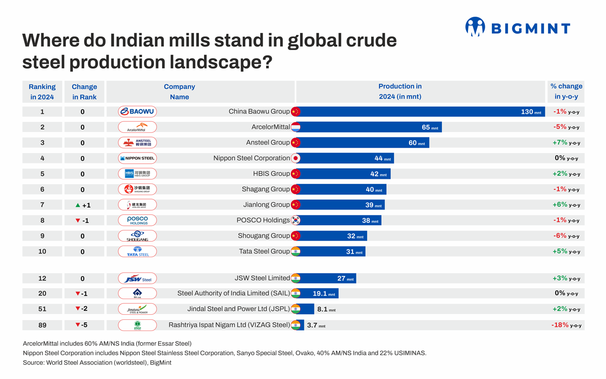 How leading global steel producers fared in 2024? BigMint dissects WSA data