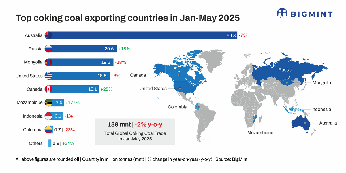 Global steel output drop weighs on met coal exports - BigMint Insights